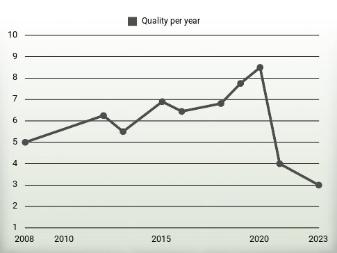 Quality per year