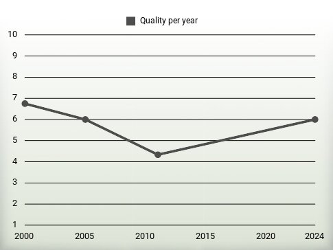 Quality per year