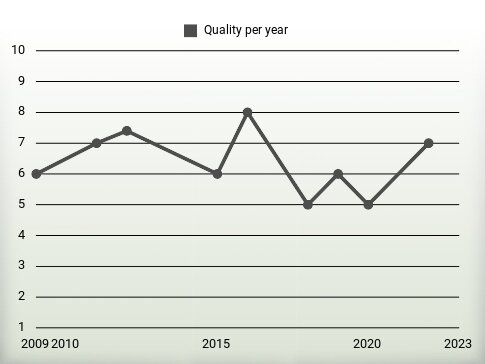 Quality per year