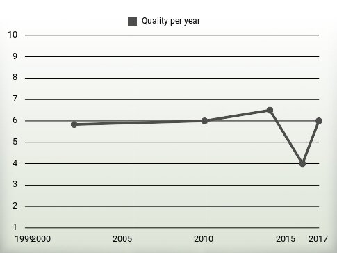 Quality per year