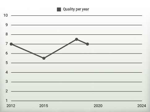 Quality per year