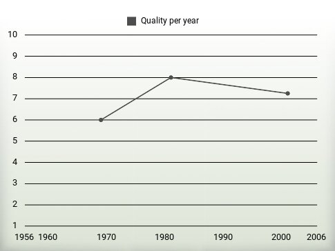 Quality per year