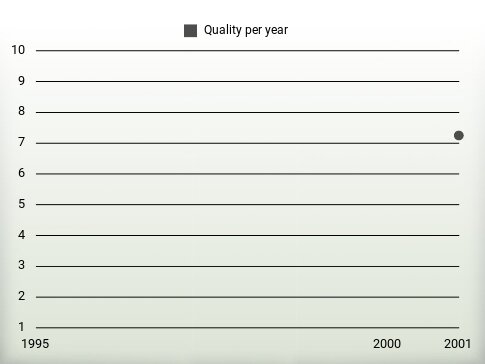 Quality per year