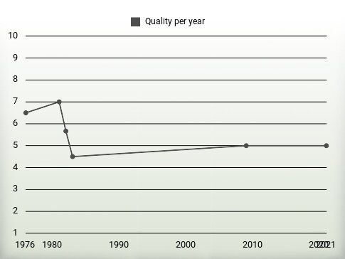 Quality per year