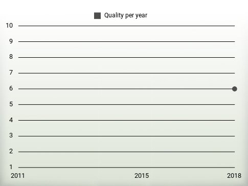 Quality per year