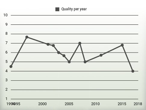 Quality per year