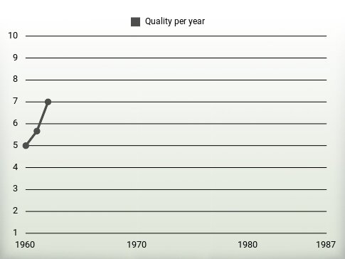 Quality per year