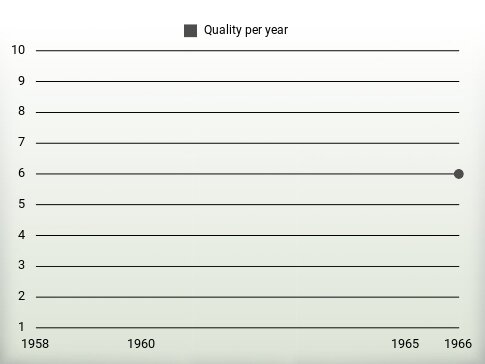 Quality per year