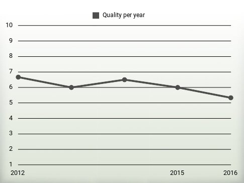 Quality per year