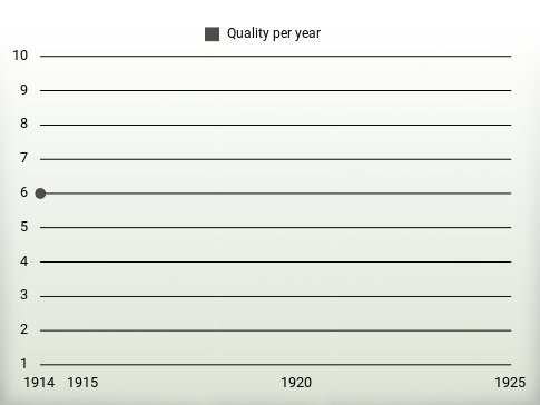 Quality per year