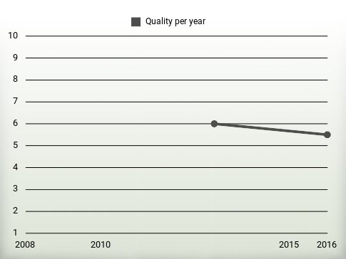 Quality per year