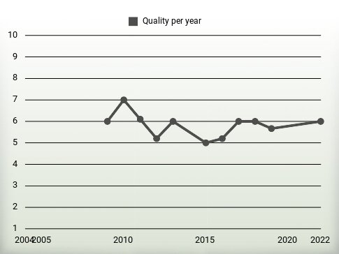 Quality per year