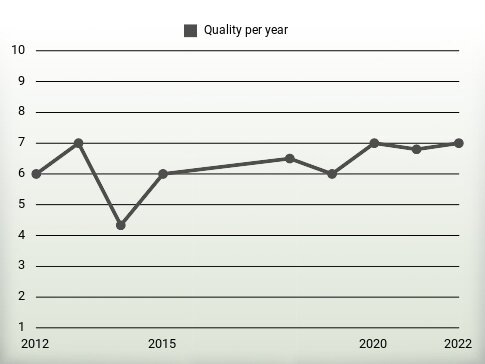 Quality per year