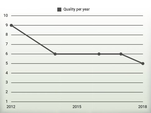 Quality per year