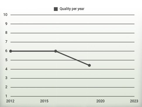 Quality per year