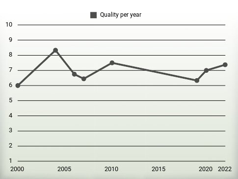 Quality per year