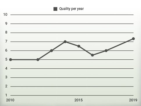 Quality per year