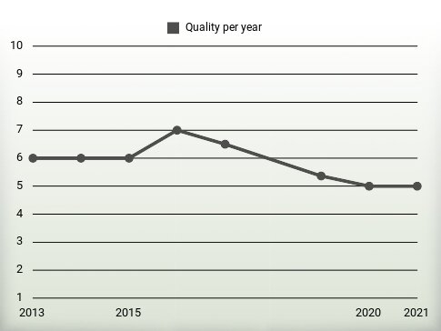 Quality per year