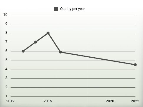 Quality per year