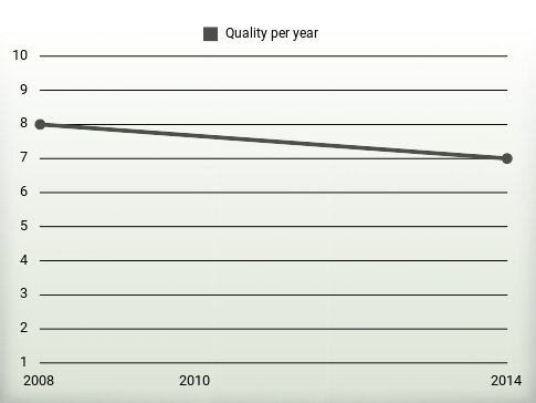 Quality per year