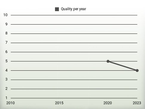 Quality per year