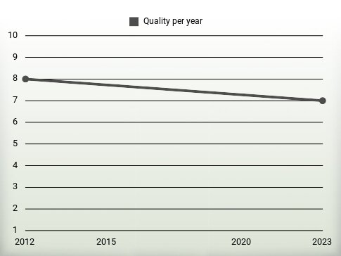 Quality per year