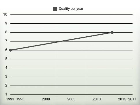 Quality per year