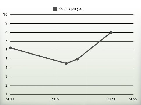 Quality per year