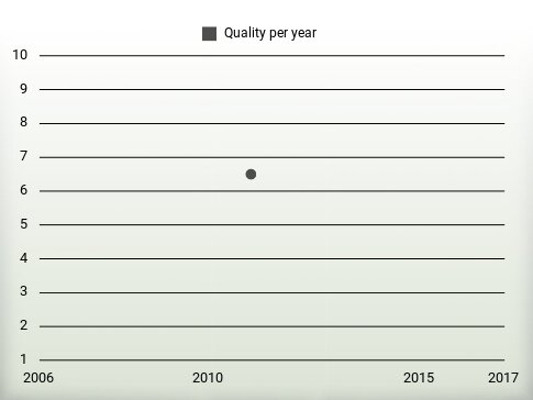 Quality per year