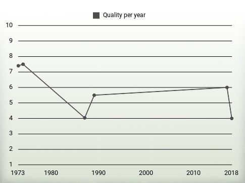 Quality per year