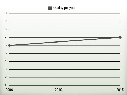 Quality per year