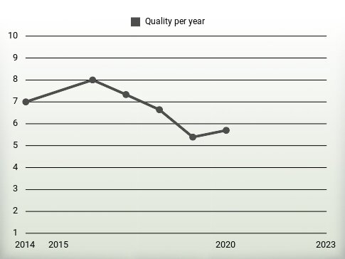 Quality per year