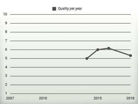 Quality per year