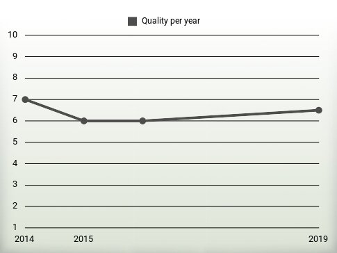 Quality per year