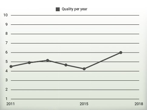 Quality per year