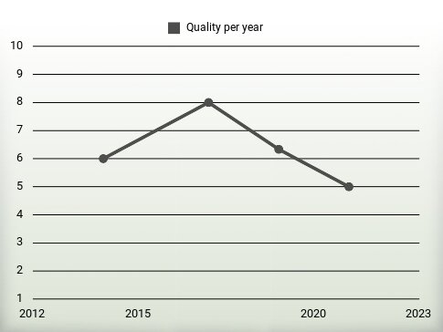 Quality per year