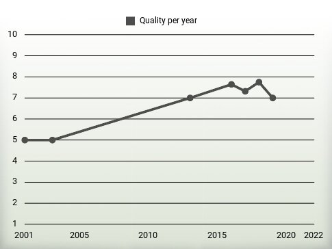 Quality per year