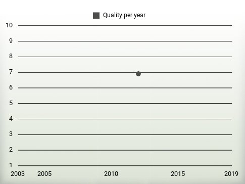 Quality per year