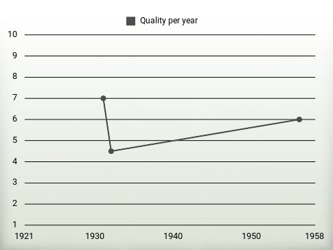 Quality per year