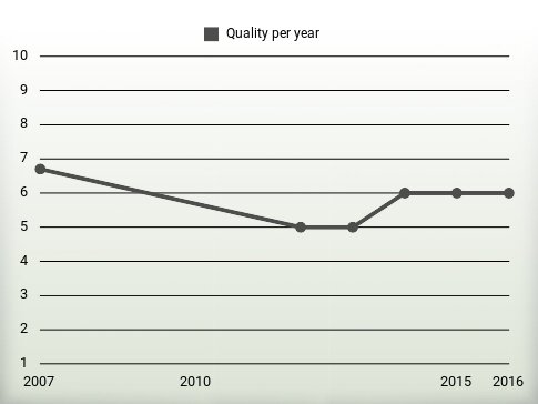 Quality per year