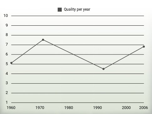 Quality per year