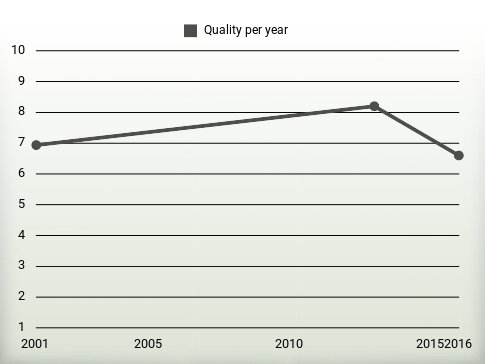 Quality per year