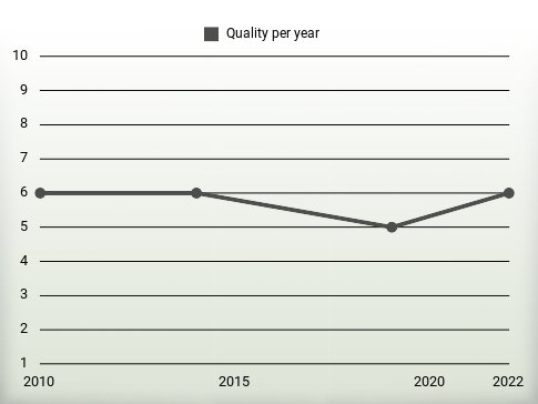 Quality per year