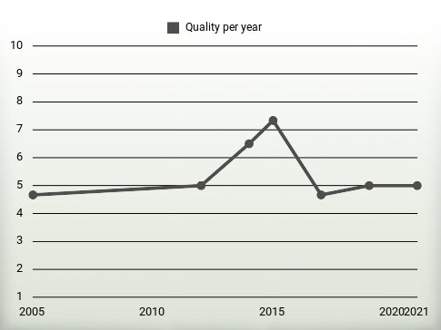 Quality per year