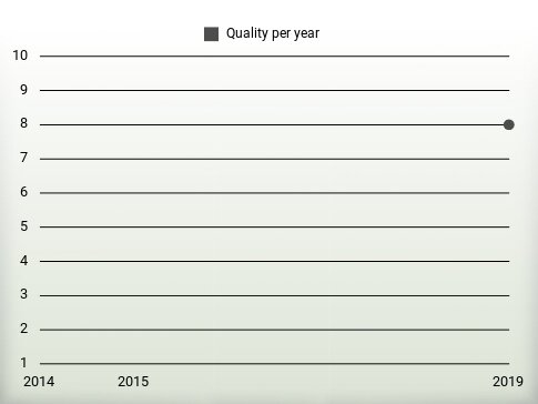 Quality per year