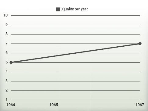 Quality per year