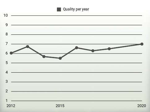 Quality per year