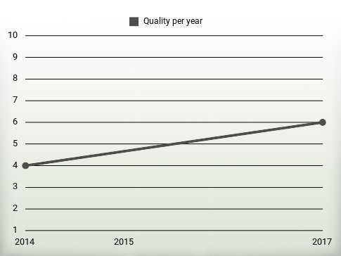 Quality per year