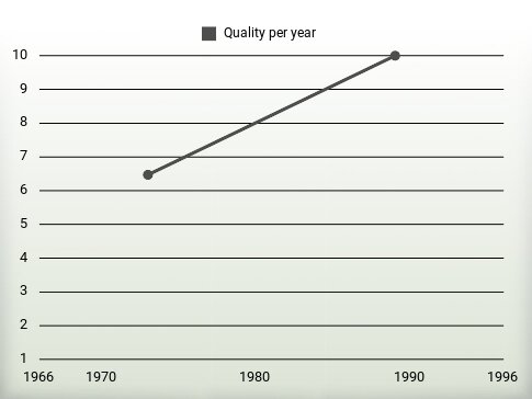 Quality per year