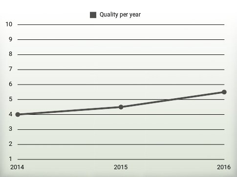 Quality per year